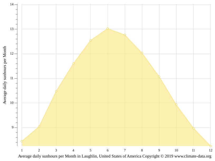 Laughlin climate Weather Laughlin & temperature by month