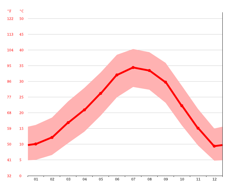 Laughlin climate Weather Laughlin & temperature by month