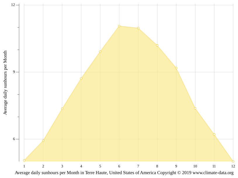 Terre Haute climate Average Temperature, weather by month, Terre Haute