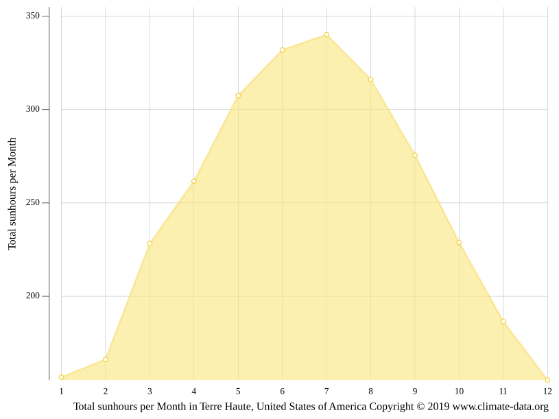 Terre Haute climate Weather Terre Haute & temperature by month