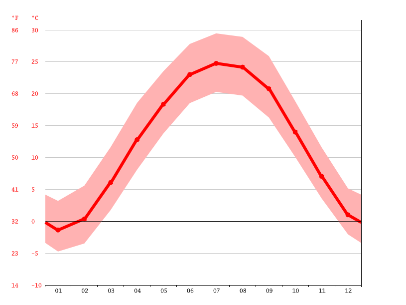 Terre Haute climate Temperature Terre Haute & Weather By Month