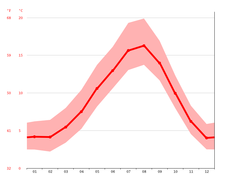 Klimat Port Angeles Klimatogram Wykres Temperatury Tabela Klimatu Climate Data Org