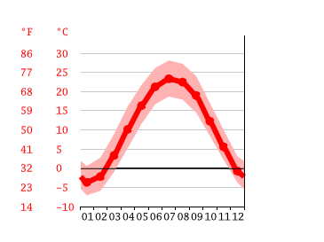 Grafico temperatura, Fort Wayne