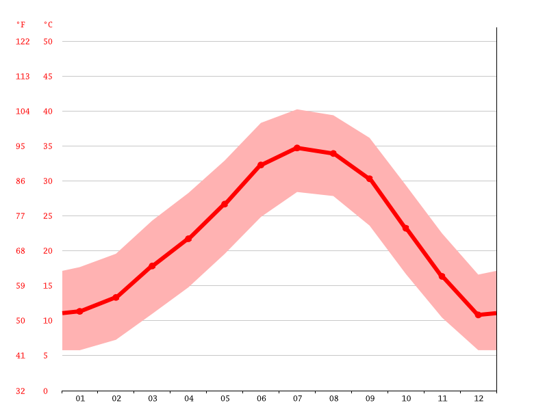 Lake Havasu City climate Weather Lake Havasu City & temperature by month