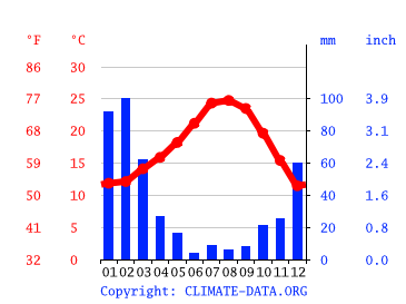 Grafico clima, Duarte