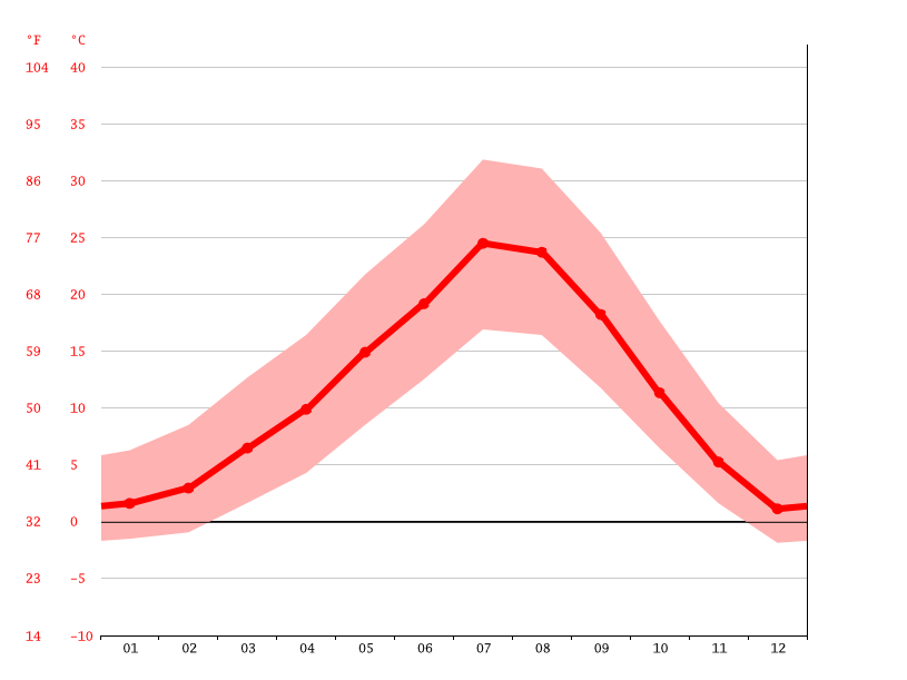 Pendleton climate Weather Pendleton & temperature by month