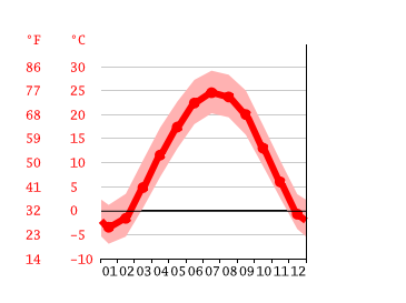 Grafico temperatura, Peoria