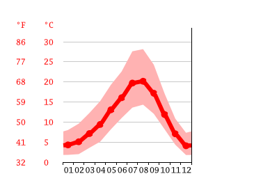 hillsboro climate temperature graph average america states united weather data month averages