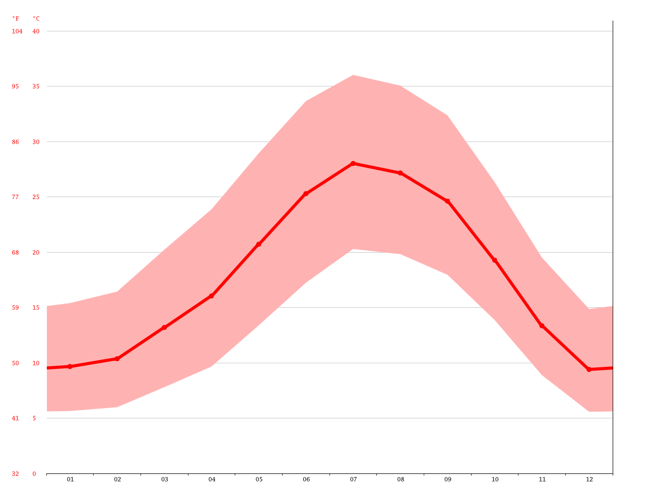 Coalinga climate Average Temperature, weather by month, Coalinga