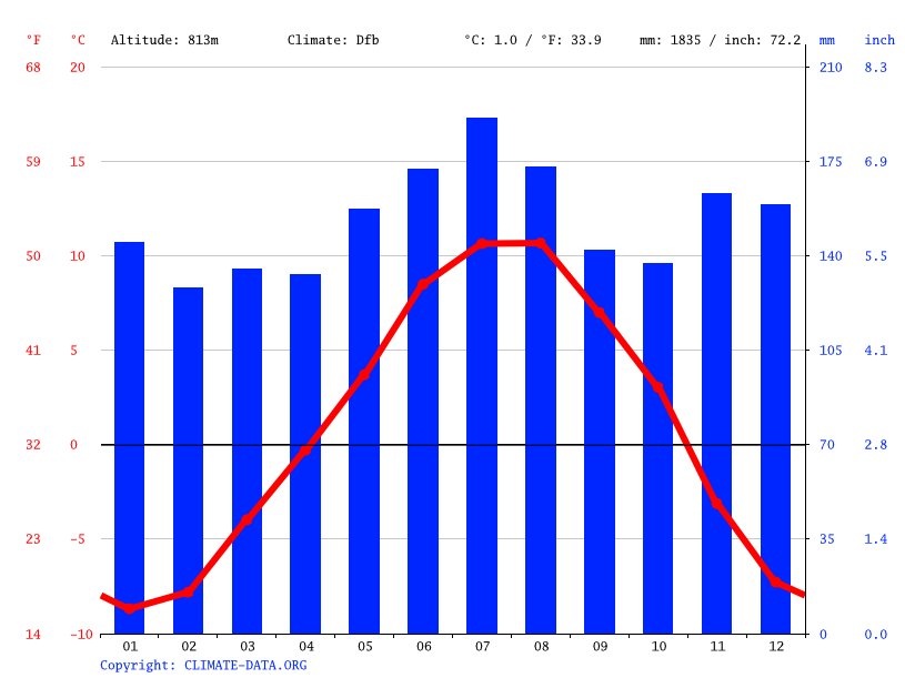 Climate graph // Weather by Month, Lauterbrunnen