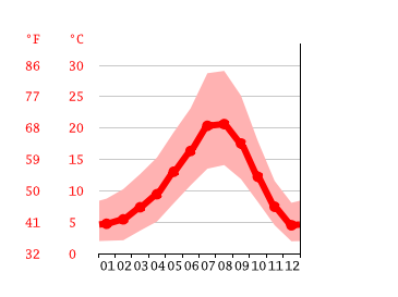 Grafico temperatura, Keizer
