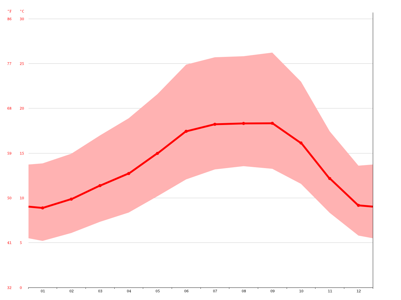 Alameda climate Average Temperature, weather by month, Alameda water