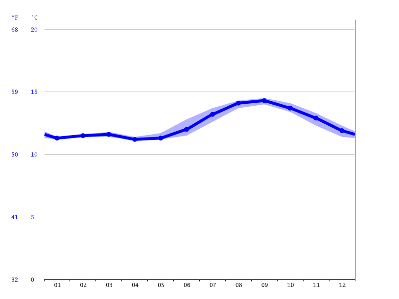 Alameda climate Average Temperature, weather by month, Alameda water