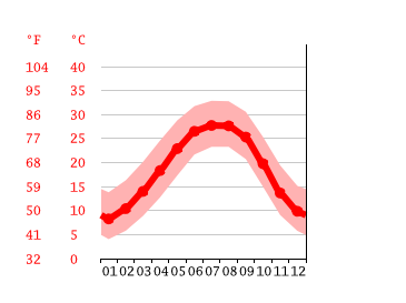 Grafico temperatura, Montgomery