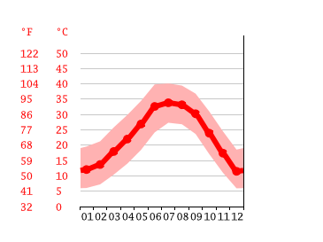 Diagrama de temperatura, Florence