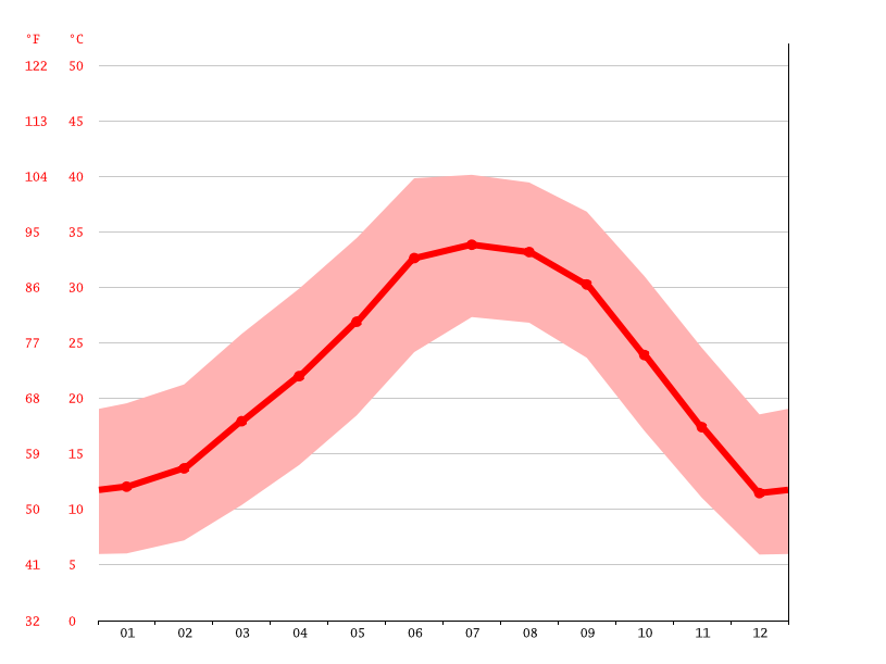 Florence climate Weather Florence & temperature by month