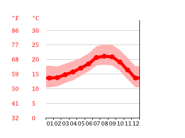 Grafico temperatura, Rancho Palos Verdes