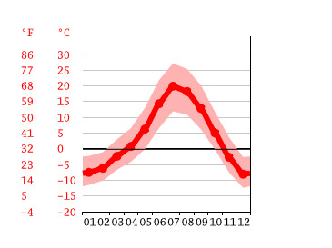 Grafico temperatura, Park City