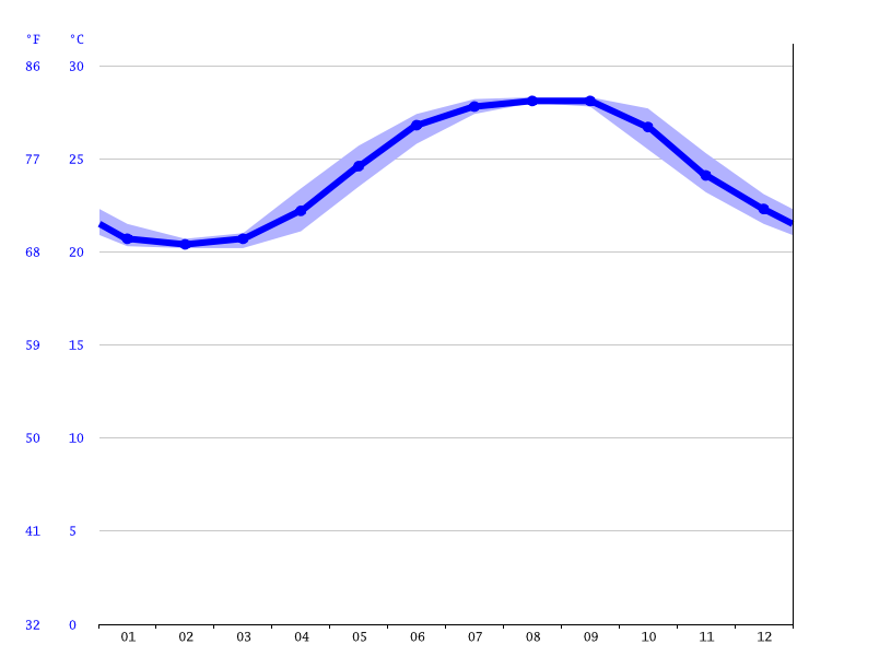 Water Temperature in Ormond Beach: Your Complete Guide