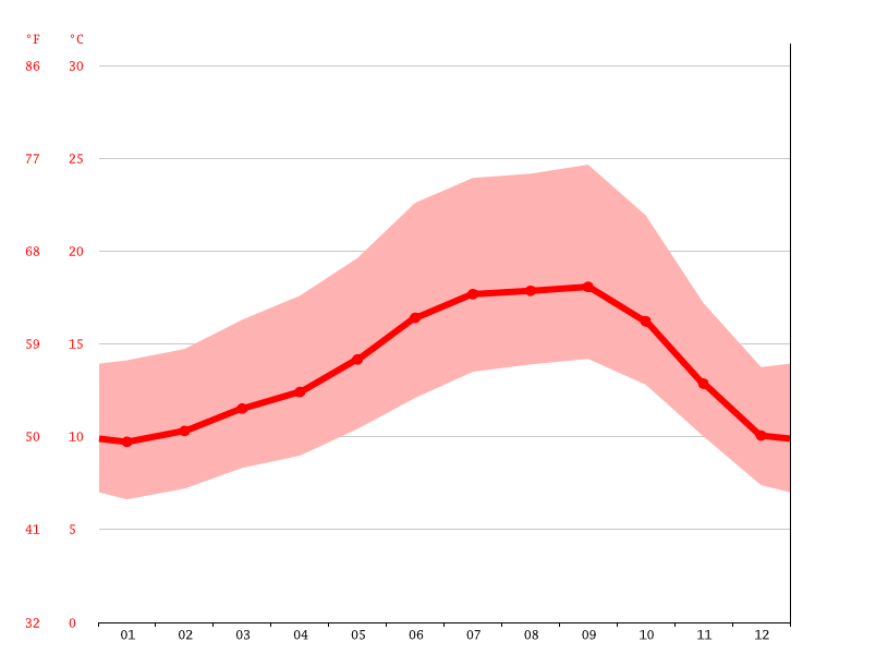 気候 Redwood City 気候グラフ 気温グラフ 雨温図 水温redwood City Climate Data Org
