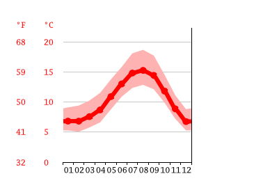 Grafico temperatura, Lincoln City