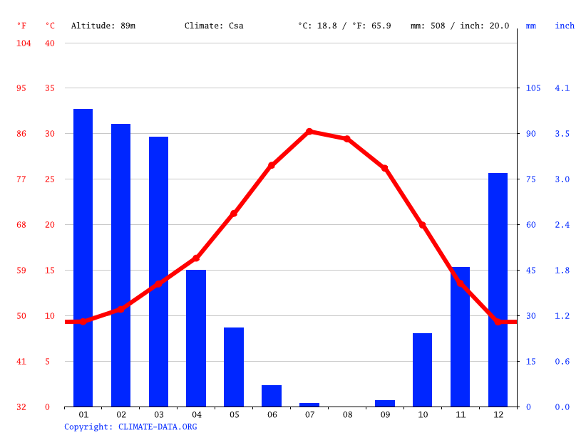 Tulare climate Weather Tulare & temperature by month