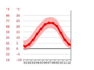 Grafico temperatura, Kingsport