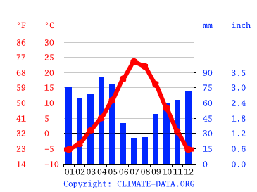 Grafico clima, Holladay