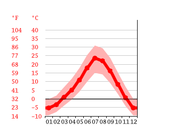 Grafico temperatura, Holladay