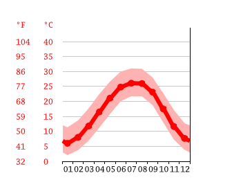 Grafico temperatura, Atlanta