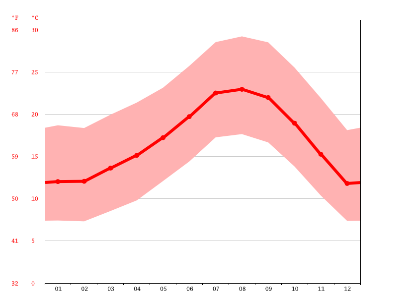 Calabasas climate Weather Calabasas & temperature by month