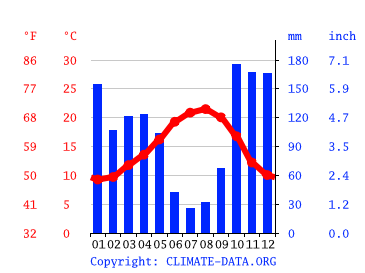 Grafico clima, Porto