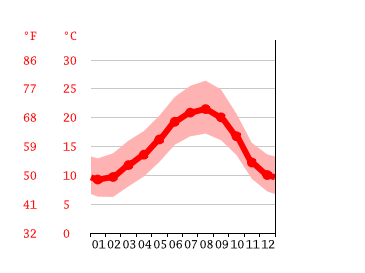 Grafico temperatura, Porto