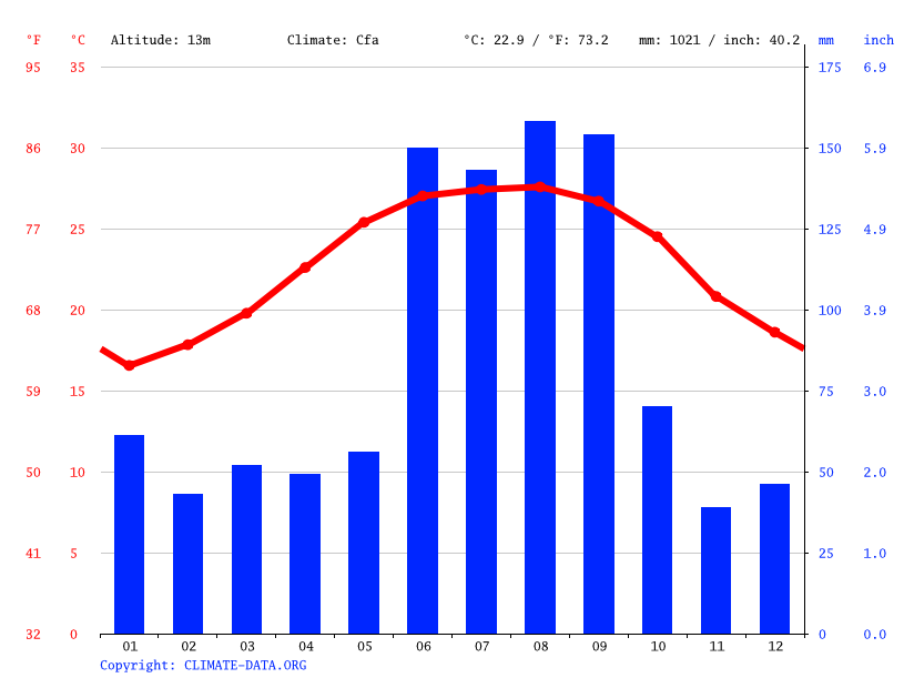 Sarasota climate Average Temperature, weather by month, Sarasota