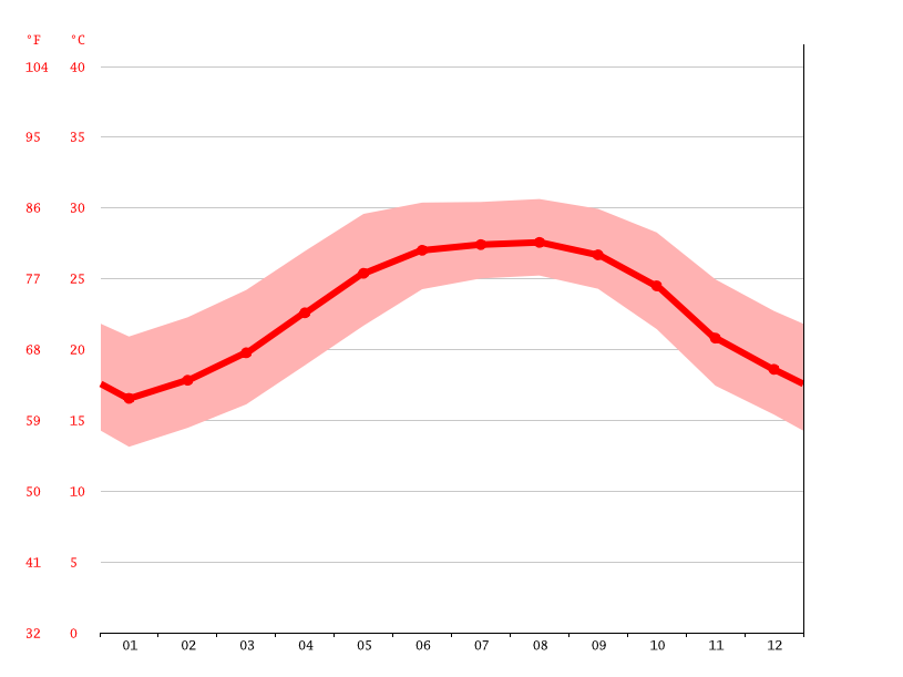 Sarasota climate Average Temperature, weather by month, Sarasota water