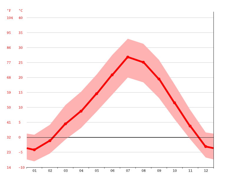 Winnemucca climate Weather Winnemucca & temperature by month