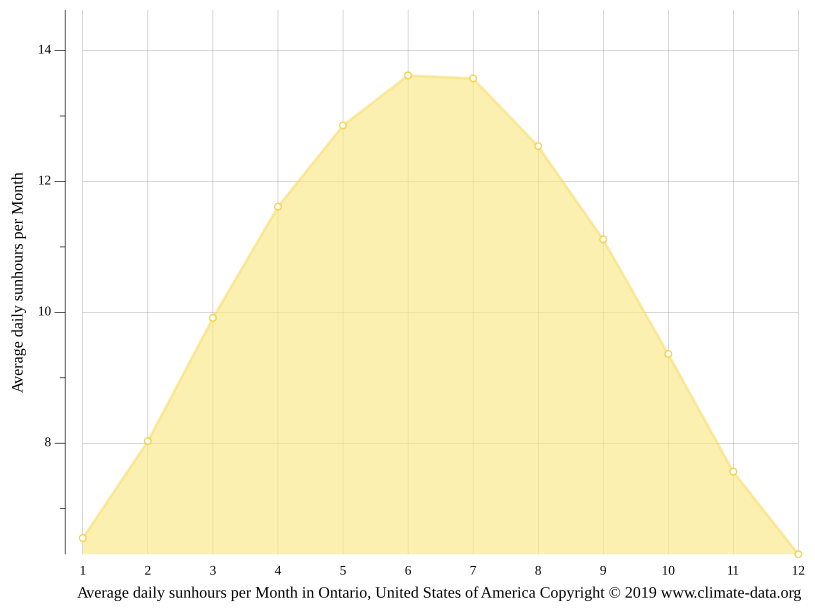 Ontario climate Weather Ontario & temperature by month