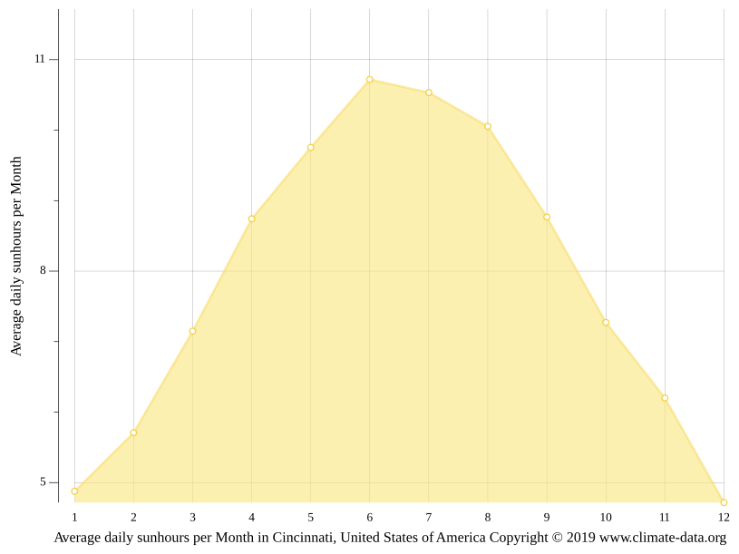 Cincinnati climate Weather Cincinnati & temperature by month