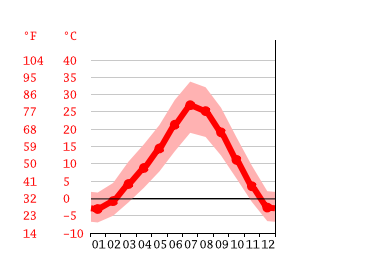 Grafico temperatura, West Valley City
