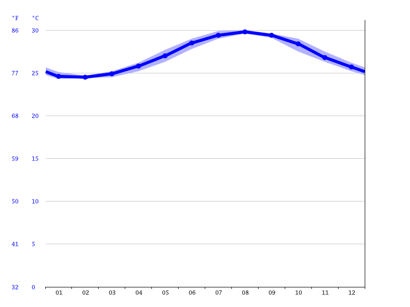 Pompano Beach Water Temperature: Your Essential Guide