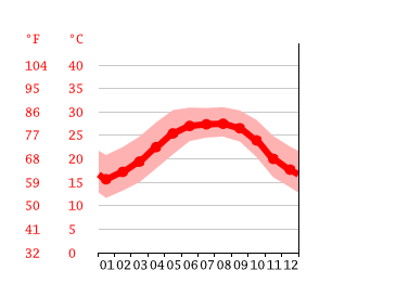 Grafico temperatura, Tampa