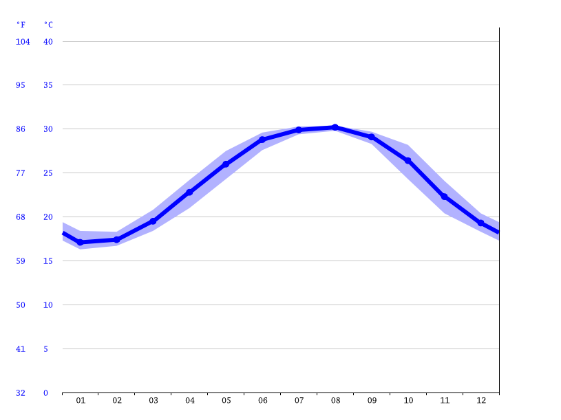 Klimat Tampa Klimatogram Wykres Temperatury Tabela Klimatu I Temperatura Wody Tampa Climate Data Org