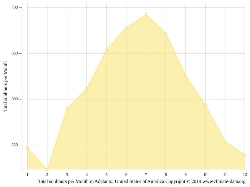 Adelanto climate Weather Adelanto & temperature by month