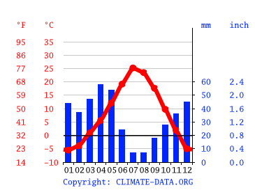 Grafico clima, Elko