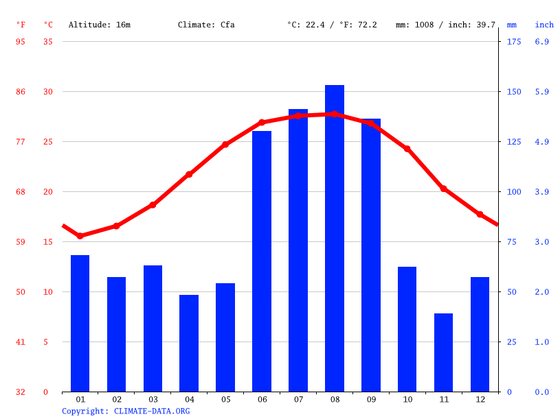 Klimat Clearwater Klimatogram Wykres Temperatury Tabela Klimatu I Temperatura Wody Clearwater Climate Data Org