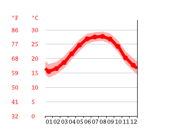 Klimat Clearwater Klimatogram Wykres Temperatury Tabela Klimatu Climate Data Org