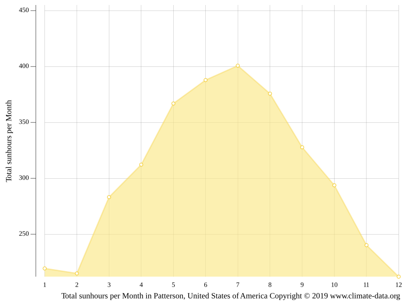 Sunhours Cumulative Graph 