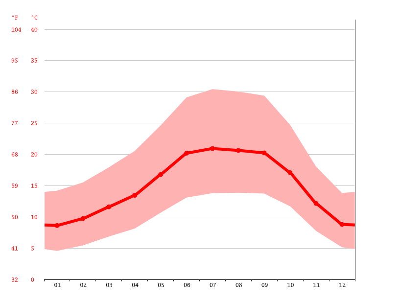Napa climate Weather Napa & temperature by month