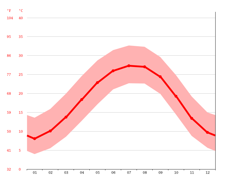 気候 Macon 気候グラフ 気温グラフ 雨温図 Climate Data Org