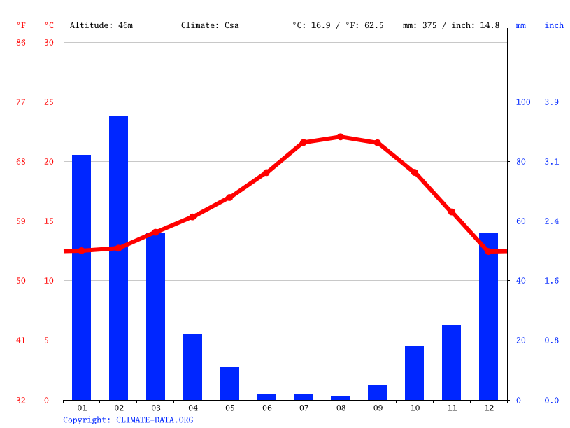 Klima Tustin Temperatur, Klimatabelle & Klimadiagramm für Tustin + Wetter